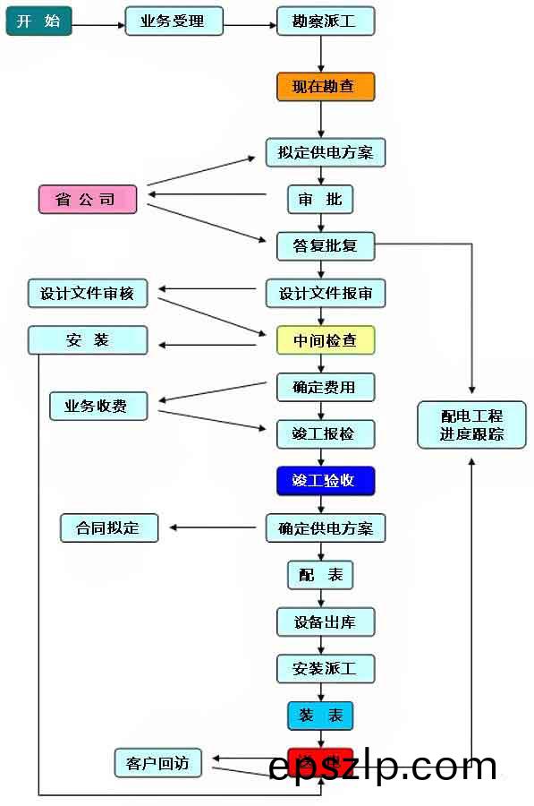 深(shen)圳電氣安(an)裝工(gong)程配電(dian)流(liu)程